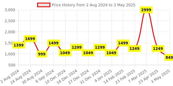 myntra.com DEVOILER Ethnic Motifs Printed Regular Kurta With Pyjamas devoiler Price History Graph from 2 Aug 2024 to 3 May 2025