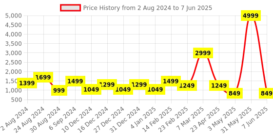 myntra.com DEVOILER Ethnic Motifs Printed Regular Kurta with Pyjamas devoiler Price History Graph from 2 Aug 2024 to 7 Jun 2025