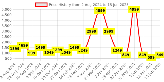 myntra.com DEVOILER Ethnic Motifs Printed Regular Kurta with Pyjamas devoiler Price History Graph from 2 Aug 2024 to 15 Jun 2025