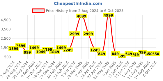 myntra.com DEVOILER Ethnic Motifs Printed Regular Kurta with Pyjamas devoiler Price History Graph from 2 Aug 2024 to 6 Oct 2025