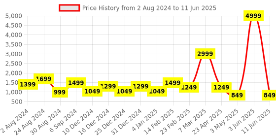myntra.com DEVOILER Ethnic Motifs Printed Regular Kurta With Pyjamas devoiler Price History Graph from 2 Aug 2024 to 11 Jun 2025