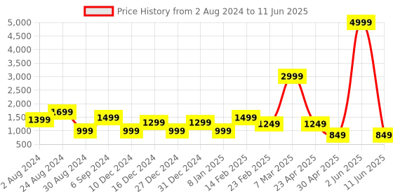 myntra.com DEVOILER Ethnic Motifs Printed Regular Kurta With Pyjamas devoiler Price History Graph from 2 Aug 2024 to 11 Jun 2025
