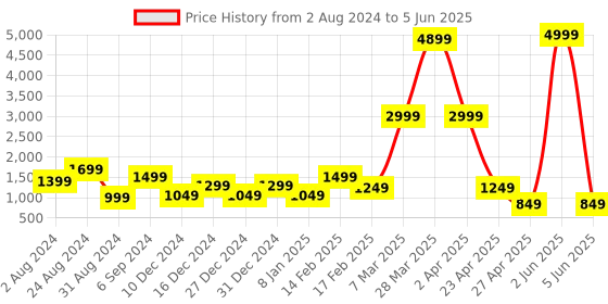 myntra.com DEVOILER Ethnic Motifs Printed Regular Kurta With Pyjamas devoiler Price History Graph from 2 Aug 2024 to 5 Jun 2025