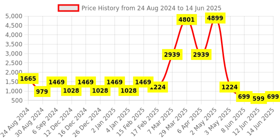 myntra.com DEVOILER Ethnic Motifs Printed Regular Kurta With Pyjamas devoiler Price History Graph from 24 Aug 2024 to 14 Jun 2025