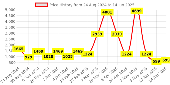 myntra.com DEVOILER Ethnic Motifs Printed Regular Kurta with Pyjamas devoiler Price History Graph from 24 Aug 2024 to 14 Jun 2025