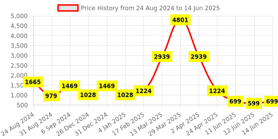 myntra.com DEVOILER Ethnic Motifs Printed Regular Kurta With Pyjamas devoiler Price History Graph from 24 Aug 2024 to 14 Jun 2025