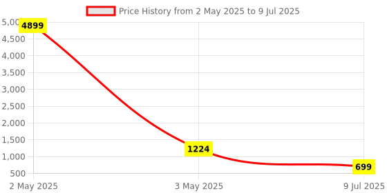 myntra.com DEVOILER Ethnic Motifs Printed Regular Kurta with Pyjamas devoiler Price History Graph from 2 May 2025 to 9 Jul 2025