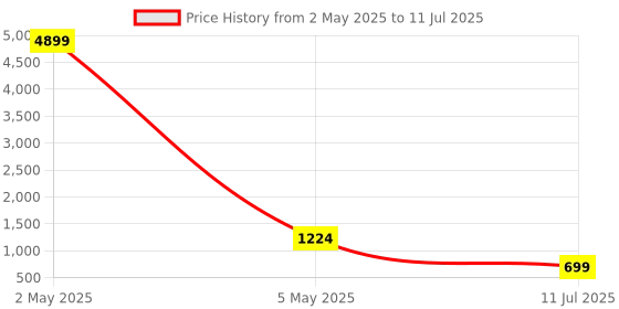myntra.com DEVOILER Ethnic Motifs Printed Regular Kurta With Pyjamas devoiler Price History Graph from 2 May 2025 to 11 Jul 2025