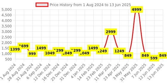 myntra.com DEVOILER Ethnic Motifs Printed Regular Kurta With Trousers devoiler Price History Graph from 1 Aug 2024 to 13 Jun 2025