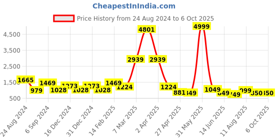 myntra.com DEVOILER Ethnic Motifs Printed Regular Straight Kurta with Pyjamas devoiler Price History Graph from 24 Aug 2024 to 6 Oct 2025