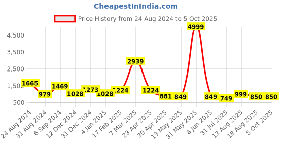 myntra.com DEVOILER Ethnic Motifs Printed Regular Straight Kurta with Pyjamas devoiler Price History Graph from 24 Aug 2024 to 5 Oct 2025