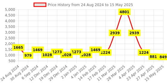 myntra.com DEVOILER Ethnic Motifs Printed Regular Straight Kurta with Pyjamas devoiler Price History Graph from 24 Aug 2024 to 15 May 2025