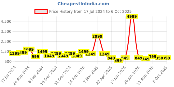 myntra.com DEVOILER Ethnic Motifs Printed Regular Straight Kurta with Pyjamas devoiler Price History Graph from 17 Jul 2024 to 5 Oct 2025