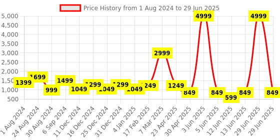myntra.com DEVOILER Ethnic Motifs Printed Regular Straight Kurta with Pyjamas devoiler Price History Graph from 1 Aug 2024 to 29 Jun 2025