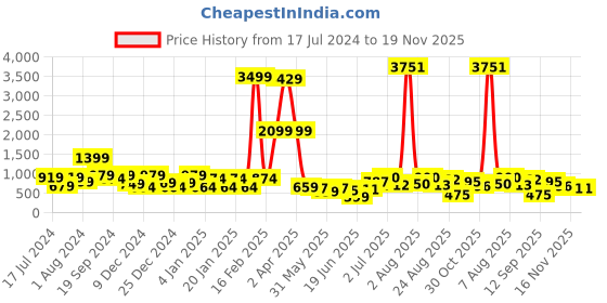 myntra.com DEVOILER Ethnic Motifs Printed Straight Kurta devoiler Price History Graph from 17 Jul 2024 to 19 Nov 2025