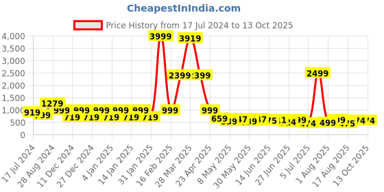 myntra.com DEVOILER Ethnic Motifs Printed Straight Kurta devoiler Price History Graph from 17 Jul 2024 to 13 Oct 2025