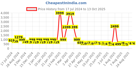 myntra.com DEVOILER Ethnic Motifs Printed Straight Kurta devoiler Price History Graph from 17 Jul 2024 to 12 Oct 2025