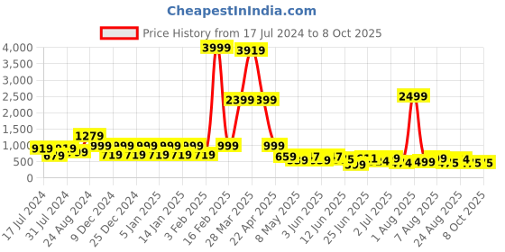 myntra.com DEVOILER Ethnic Motifs Printed Straight Kurta devoiler Price History Graph from 17 Jul 2024 to 8 Oct 2025