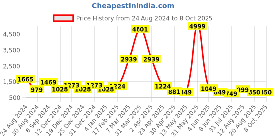 myntra.com DEVOILER Ethnic Motifs Printed Straight Kurta With Pyjamas devoiler Price History Graph from 24 Aug 2024 to 8 Oct 2025