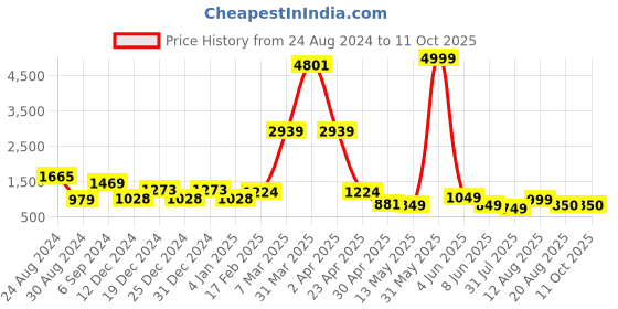 myntra.com DEVOILER Ethnic Motifs Printed Straight Kurta With Pyjamas devoiler Price History Graph from 24 Aug 2024 to 10 Oct 2025