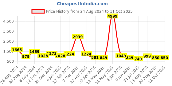 myntra.com DEVOILER Ethnic Motifs Printed Straight Kurta With Pyjamas devoiler Price History Graph from 24 Aug 2024 to 11 Oct 2025