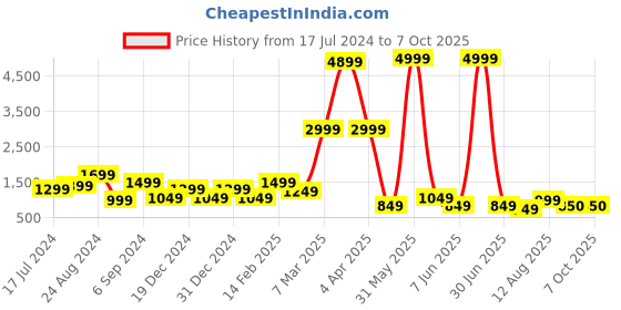 myntra.com DEVOILER Ethnic Motifs Printed Straight Kurta With Pyjamas devoiler Price History Graph from 17 Jul 2024 to 7 Oct 2025