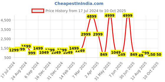 myntra.com DEVOILER Ethnic Motifs Printed Straight Kurta with Pyjamas devoiler Price History Graph from 17 Jul 2024 to 9 Oct 2025