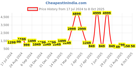 myntra.com DEVOILER Ethnic Motifs Printed Straight Kurta With Pyjamas devoiler Price History Graph from 17 Jul 2024 to 7 Oct 2025