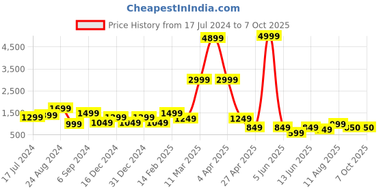 myntra.com DEVOILER Ethnic Motifs Printed Straight Kurta with Pyjamas devoiler Price History Graph from 17 Jul 2024 to 7 Oct 2025