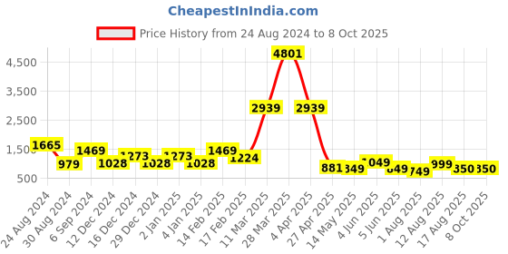 myntra.com DEVOILER Ethnic Motifs Printed Straight Kurta With Pyjamas devoiler Price History Graph from 24 Aug 2024 to 7 Oct 2025