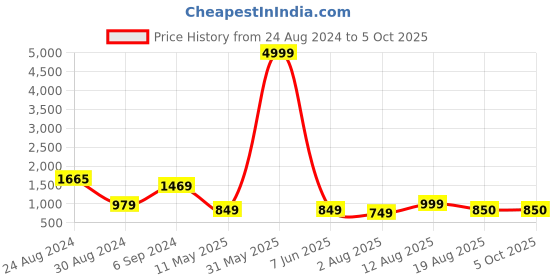 myntra.com DEVOILER Ethnic Motifs Printed Straight Kurta With Pyjamas devoiler Price History Graph from 24 Aug 2024 to 5 Oct 2025