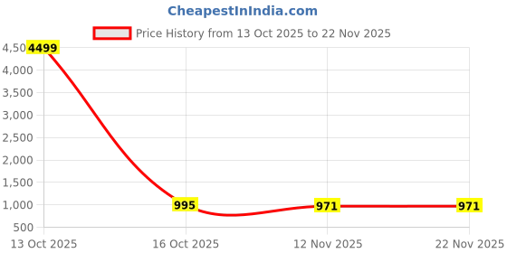 myntra.com DEVOILER Ethnic Motifs Woven Design Mandarin Collar Jacquard Straight Kurta With Pyjamas devoiler Price History Graph from 13 Oct 2025 to 22 Nov 2025