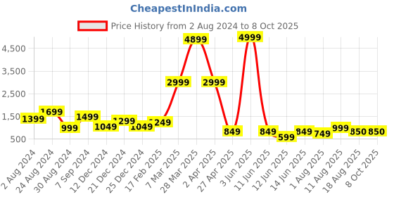 myntra.com DEVOILER Ethnic Motifs Yoke Design Band Collar Straight Kurta With Pyjamas devoiler Price History Graph from 2 Aug 2024 to 8 Oct 2025