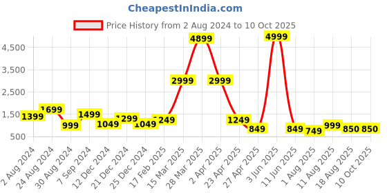 myntra.com DEVOILER Ethnic Motifs Yoke Design Band Collar Straight Kurta With Pyjamas devoiler Price History Graph from 2 Aug 2024 to 10 Oct 2025