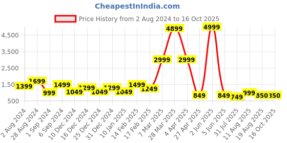 myntra.com DEVOILER Ethnic Motifs Yoke Design Band Collar Straight Kurta With Pyjamas devoiler Price History Graph from 2 Aug 2024 to 15 Oct 2025