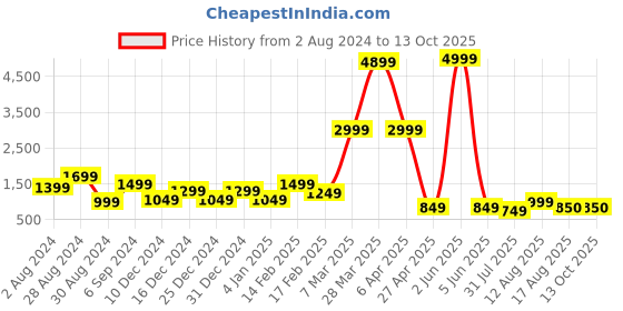 myntra.com DEVOILER Ethnic Motifs Yoke Design Band Collar Straight Kurta With Pyjamas devoiler Price History Graph from 2 Aug 2024 to 13 Oct 2025
