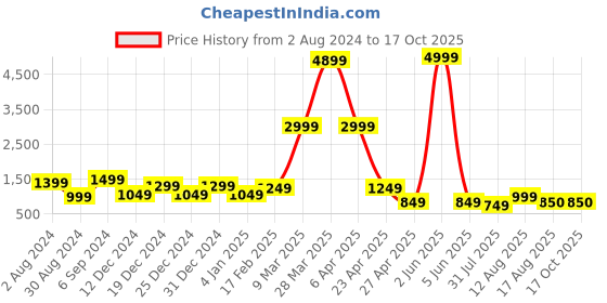 myntra.com DEVOILER Ethnic Motifs Yoke Design Band Collar Straight Kurta with Pyjamas devoiler Price History Graph from 2 Aug 2024 to 15 Oct 2025