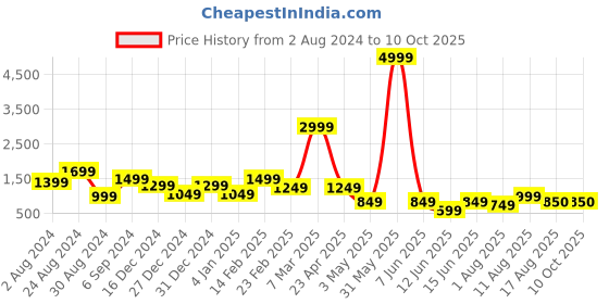 myntra.com DEVOILER Ethnic Motifs Yoke Design Band Collar Straight Kurta With Pyjamas devoiler Price History Graph from 2 Aug 2024 to 9 Oct 2025