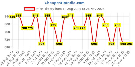 myntra.com DEVOILER Floral Embroidered Mandarin Collar Sequinned Straight Kurta devoiler Price History Graph from 12 Aug 2025 to 25 Nov 2025