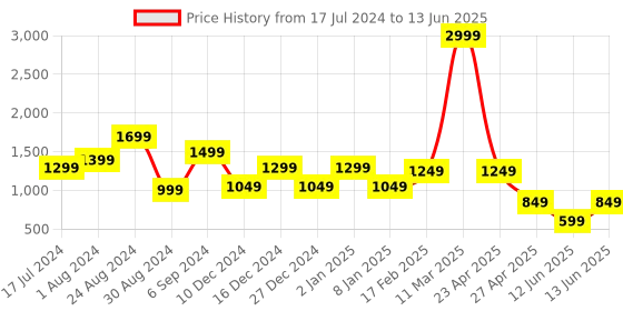myntra.com DEVOILER Floral Motifs Printed Regular Kurta with Pyjamas devoiler Price History Graph from 17 Jul 2024 to 13 Jun 2025