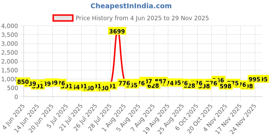 myntra.com DEVOILER Floral Printed Band Collar Pure Cotton Straight Kurta devoiler Price History Graph from 4 Jun 2025 to 28 Nov 2025