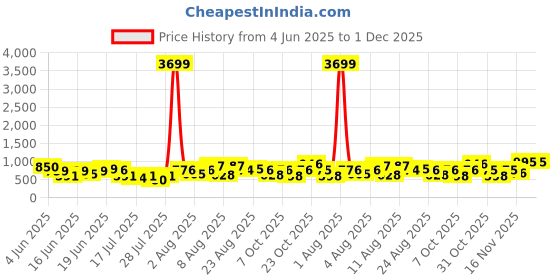 myntra.com DEVOILER Floral Printed Band Collar Pure Cotton Straight Kurta devoiler Price History Graph from 4 Jun 2025 to 1 Dec 2025