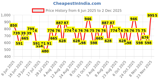 myntra.com DEVOILER Floral Printed Band Collar Pure Cotton Straight Kurta devoiler Price History Graph from 6 Jun 2025 to 1 Dec 2025