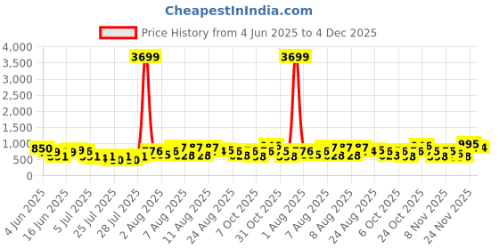 myntra.com DEVOILER Floral Printed Band Collar Pure Cotton Straight Kurta devoiler Price History Graph from 4 Jun 2025 to 4 Dec 2025
