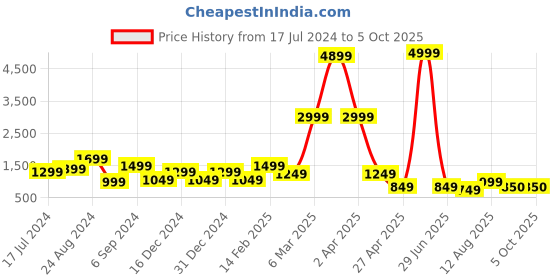 myntra.com DEVOILER Floral Printed Band Collar Regular Kurta with Pyjamas devoiler Price History Graph from 17 Jul 2024 to 5 Oct 2025