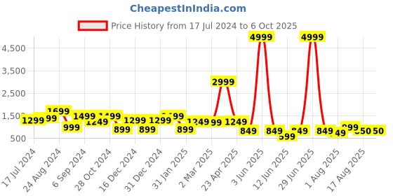 myntra.com DEVOILER Floral Printed Band Collar Regular Kurta with Pyjamas devoiler Price History Graph from 17 Jul 2024 to 5 Oct 2025