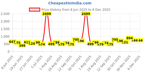 myntra.com DEVOILER Floral Printed Band Collar Straight Kurta devoiler Price History Graph from 8 Jun 2025 to 4 Dec 2025