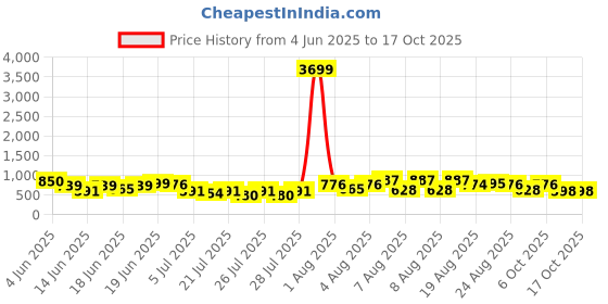 myntra.com DEVOILER Floral Printed Band Collar Straight Kurta devoiler Price History Graph from 4 Jun 2025 to 16 Oct 2025