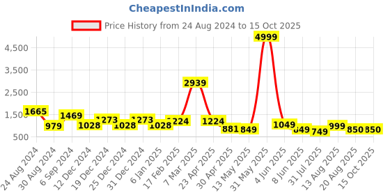 myntra.com DEVOILER Floral Printed Band Collar Straight Kurta with Pyjama devoiler Price History Graph from 24 Aug 2024 to 15 Oct 2025