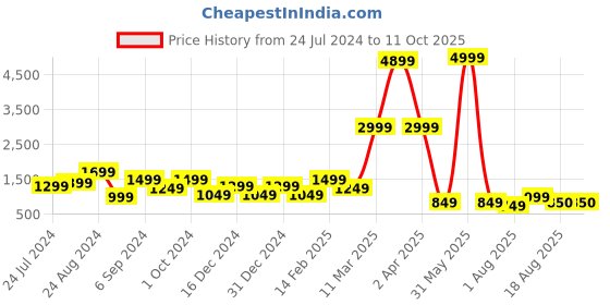 myntra.com DEVOILER Floral Printed Band Collar Straight Kurta with Pyjamas devoiler Price History Graph from 24 Jul 2024 to 11 Oct 2025